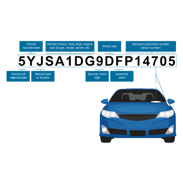 Illustration of a VIN breakdown, showing car details like manufacturer, model year, assembly plant, and production number.